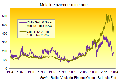 Hedging-Aziende-Minerarie-Metalli-Preziosi