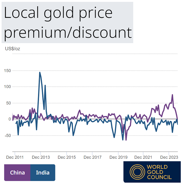 Grafico dei premi/sconti dei prezzi dell'oro di Cina e India rispetto alle quotazioni di Londra (tenendo conto dei dazi all'importazione e delle tasse). Fonte: Consiglio Mondiale dell'Oro