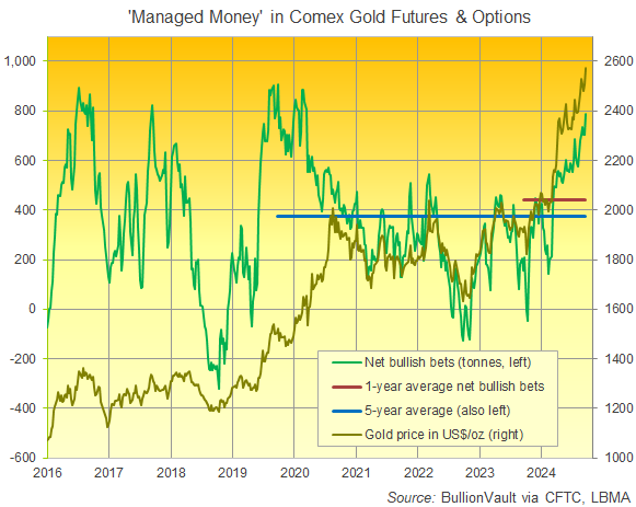 Grafico delle scommesse speculative nette della categoria Managed Money in futures e opzioni sull'oro Comex. Fonte: BullionVault