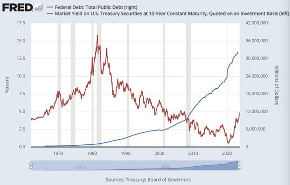 Grafico del debito pubblico statunitense in essere (blu, asse destro) rispetto al rendimento annuale dei titoli del Tesoro USA a 10 anni. Fonte: Fed di St. Louis