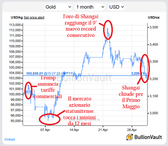 Grafico del prezzo dell'oro di Londra in dollari USA, ultimo mese. Fonte: BullionVault