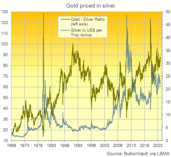 grafico del rapporto oro/argento, benchmark giornaliero di Londra dal 1968. Fonte: BullionVault