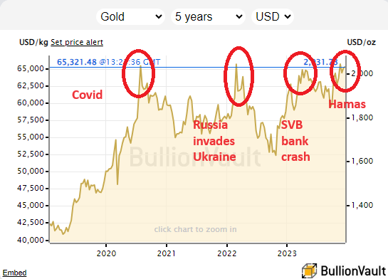 grafico del prezzo dell'oro in dollari USA, ultimi 5 anni. Fonte: BullionVault