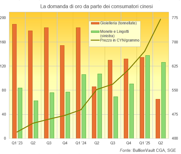 Grafico della domanda cinese di gioielli in oro e di monete e lingotti per trimestre di calendario