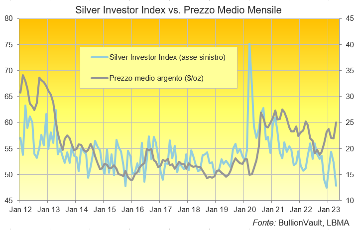 grafico del silver investor index, dati ad Aprile 2023. Fonte: BullionVault