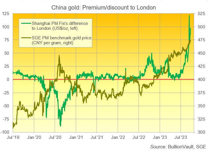 Grafico dei prezzi dell'oro di Shanghai e di Londra nel 2023. Fonte: BullionVault