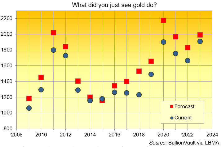 grafico delle previsioni del prezzo dell'oro della conferenza di ottobre della LBMA rispetto al risultato finale. Fonte: BullionVault