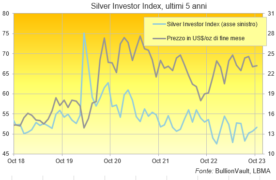 Grafico del Silver Investor Index, ultimi 5 anni, rispetto al prezzo dell'oro in dollari di fine mese. Fonte: BullionVault
