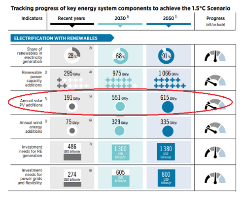 Tabella della capacità di energia rinnovabile installata rispetto agli obiettivi "net zero" al 2030 e al 2050. Fonte: IRENA