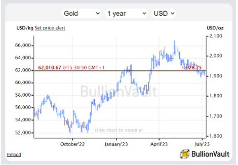 grafico dell'oro quotato in dollari USA, 12 mesi al 7 luglio 2023 Fonte: BullionVault