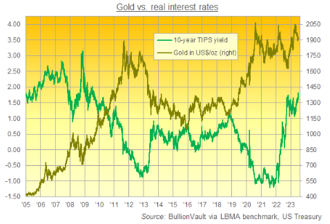 grafico del prezzo dell'oro in dollari rispetto al rendimento dei TIPS americani a 10 anni. Fonte: BullionVault