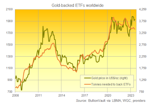 grafico delle partecipazioni globali in ETF garantite dall'oro in tonnellate. Fonte: BullionVault