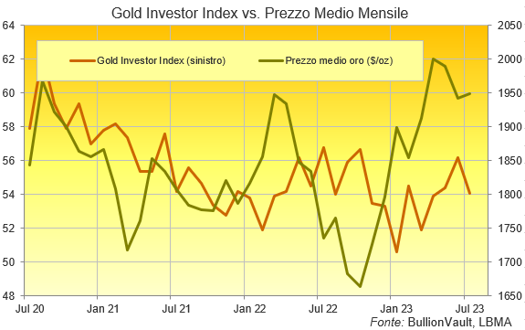 grafico del Gold Investor Index, ultimi 3 anni. Fonte: BullionVault