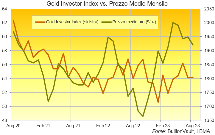 Grafico del Gold Investor Index, ultimi 3 anni. Fonte:BullionVault