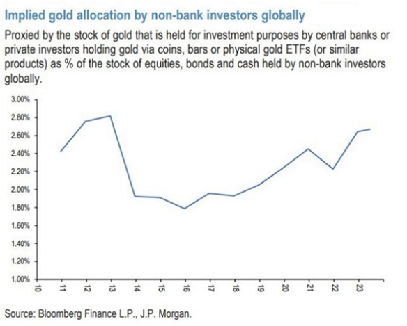 grafico dell'allocazione di oro da investimento in percentuale degli investimenti globali in azioni, obbligazioni e liquidità
