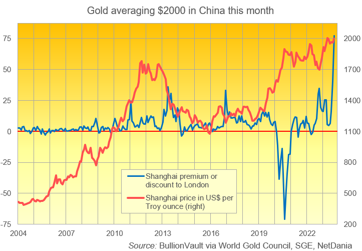 grafico del prezzo medio mensile dell'oro di Shanghai in US$/oz (rosso) e del premio rispetto alle quotazioni di Londra (blu) da allora. Fonte: BullionVault 