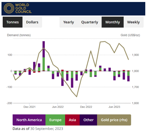 grafico di sostegno etf oro in tonnellate, cambio mensile vs. prezzo dell'oro dollaro. Fonte: World Gold Council
