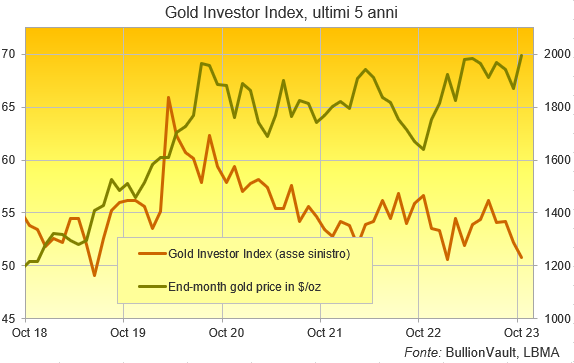 Grafico del Gold Investor Index, ultimi 5 anni, rispetto al prezzo dell'oro in dollari di fine mese. Fonte: BullionVault