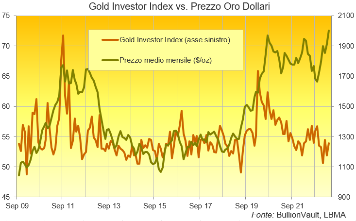 grafico del gold investr index, tutti i dati fino ad aprile 2023. fonte: BullionVault