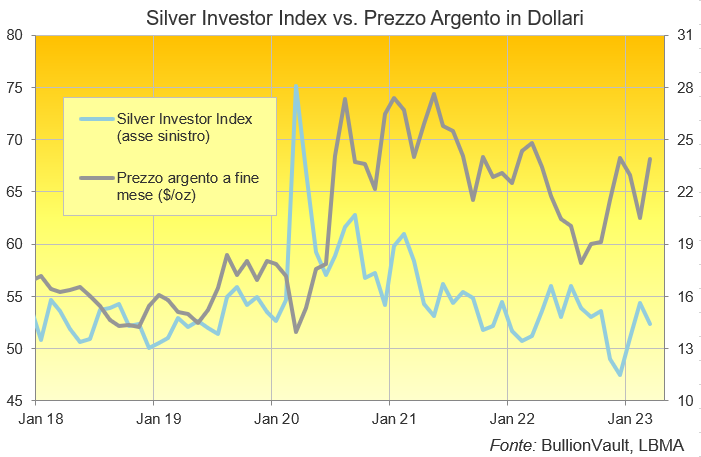 Grafico del Silver Investor Index rispetto al prezzo in dollari di fine mese. Fonte: BullionVault: BullionVault