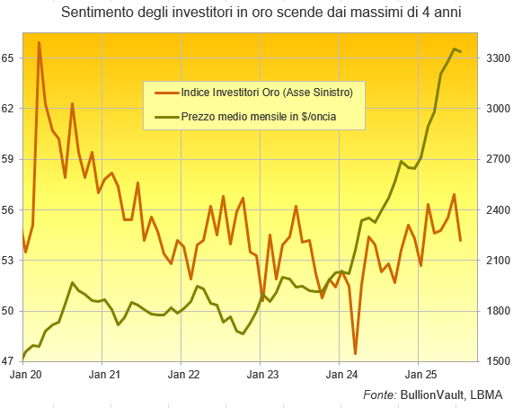 Grafico dell'indice degli investitori in oro, ultimi 5 anni. Fonte: BullionVault