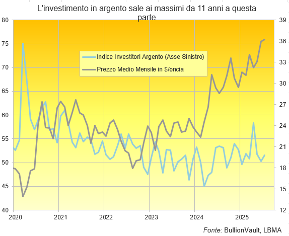 Grafico dell'indice degli investitori in argento, ultimi 5 anni. Fonte: BullionVault