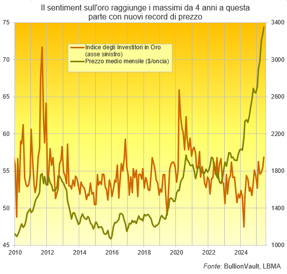 Indice degli investitori in oro, dati mensili fino a Giugno 2025. Fonte: BullionVault