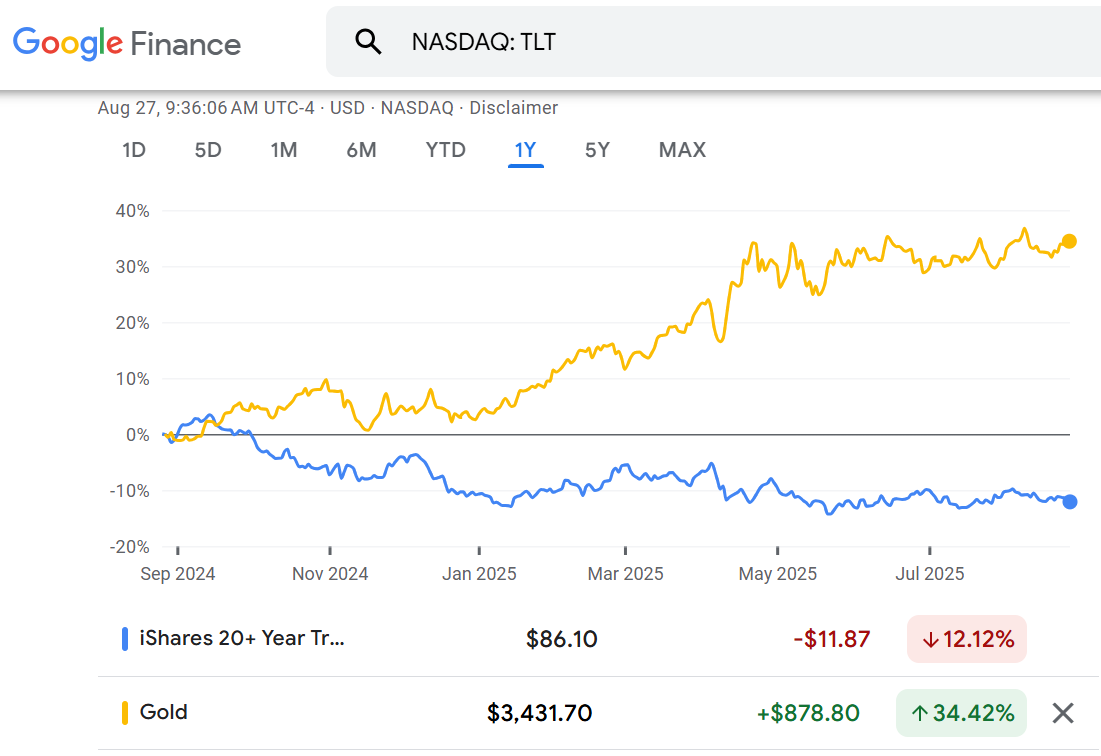 Andamento dei prezzi dell'ETF TLT sui titoli del Tesoro USA a lungo termine rispetto al contratto future sull'oro del Comex. Fonte: Google Finance