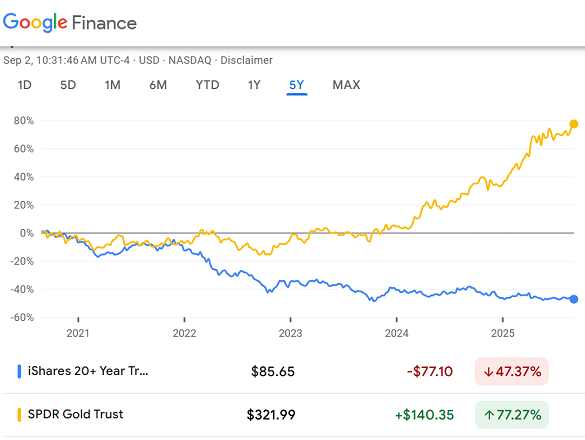 Grafico dell'andamento dell'ETF TLT sui titoli del Tesoro USA a lungo termine rispetto al fondo fiduciario GLD sostenuto dall'oro. Fonte: Google