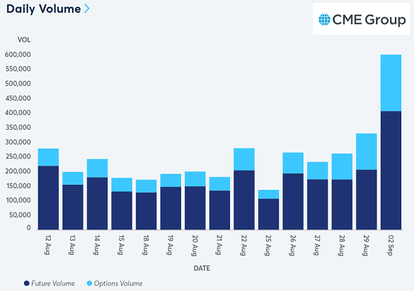 Grafico del volume dei futures e delle opzioni sull'oro del Comex. Fonte: CME