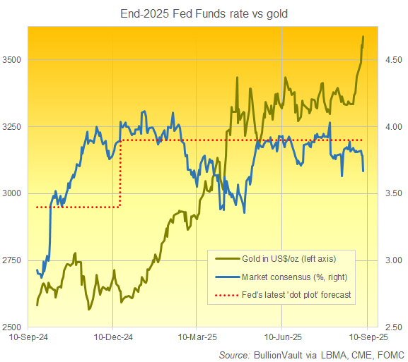 Grafico delle previsioni sui tassi di interesse dei Fed Funds a fine 2025 rispetto al prezzo attuale dell'oro. Fonte: BullionVault tramite CME, LBMA