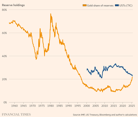 Grafico del FT sulle riserve auree dichiarate dalle banche centrali rispetto ai titoli del Tesoro statunitense