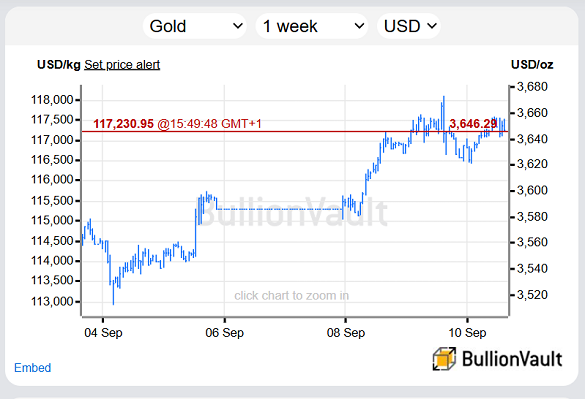 Grafico del prezzo dell'oro in dollari nelle ultime 24 ore. Fonte: BullionVault