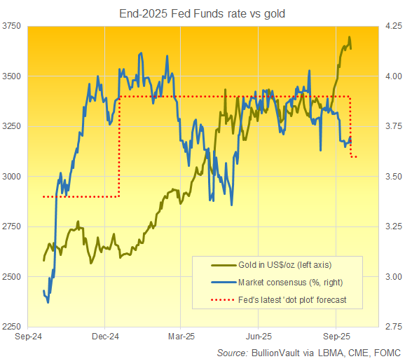 Grafico dell'attuale prezzo dell'oro in dollari USA rispetto alle previsioni di consenso del mercato dei futures sui tassi della Fed alla fine del 2025, più la proiezione mediana del FOMC nel tempo. Fonte: BullionVault