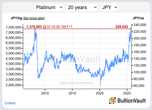 Grafico del platino in yen giapponesi negli ultimi 20 anni. Fonte: BullionVault