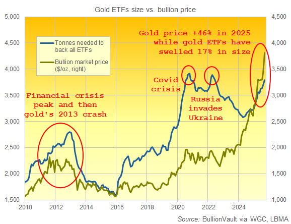 Grafico dei lingotti d'oro necessari per sostenere i fondi fiduciari ETF in tutto il mondo. Fonte: BullionVault