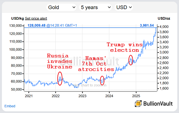 Grafico del prezzo dell'oro in dollari USA negli ultimi 5 anni. Fonte: BullionVault