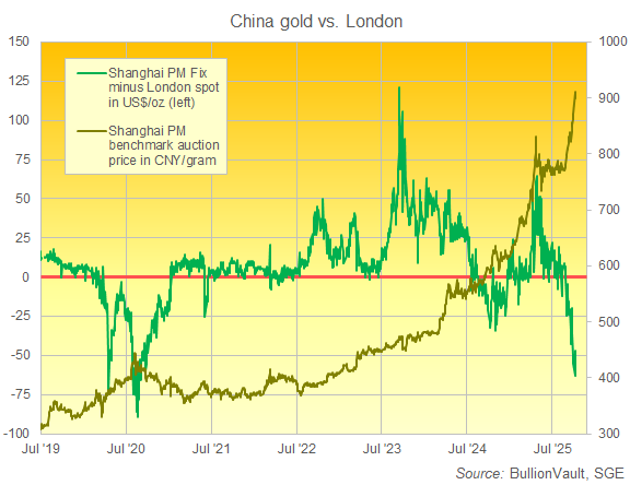 Prezzo di riferimento dell'oro a Shanghai in CNY al grammo rispetto al prezzo spot di Londra in USD/oncia
