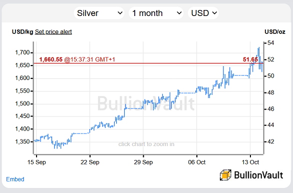 Grafico del prezzo dell'argento in dollari, ultimo mese. Fonte: BullionVault