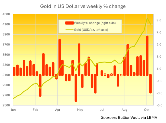 Grafico del dollaro USA rispetto alla variazione percentuale settimanale. Fonte: BullionVault vua LBMA