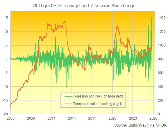 Grafico del sostegno dell'ETF sull'oro GLD in tonnellate più la variazione in miliardi di dollari del NAV in 7 sessioni. Fonte: BullionVault