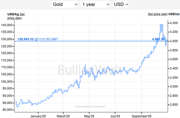 Grafico dell'andamento del prezzo dell'oro in dollari negli ultimi 12 mesi. Fonte: BullionVault