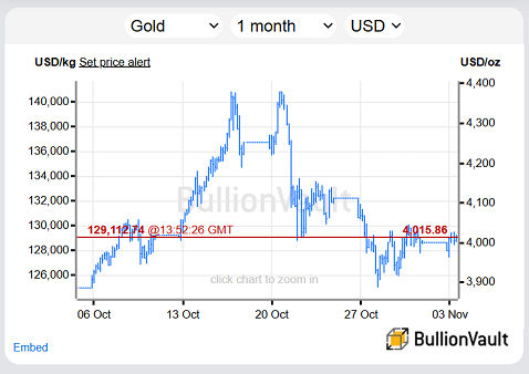 Grafico dell'oro di Londra quotato in dollari USA, ultimo mese. Fonte: BullionVault