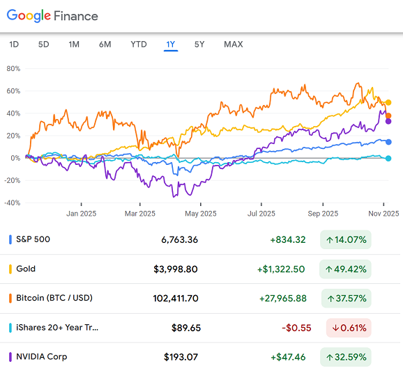 Grafico che mostra la performance su 1 anno dell'oro (futures Comex) rispetto alle azioni, al Bitcoin, a NVDA e all'ETF TLT Treasury bond. Fonte: Google Finance