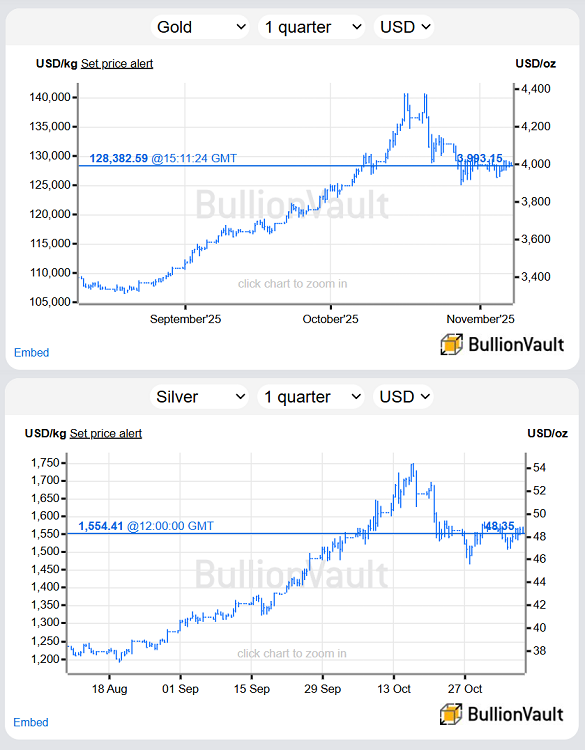 Grafici dell'oro quotato in dollari e dell'argento nelle ultime 13 settimane. Fonte: BullionVault