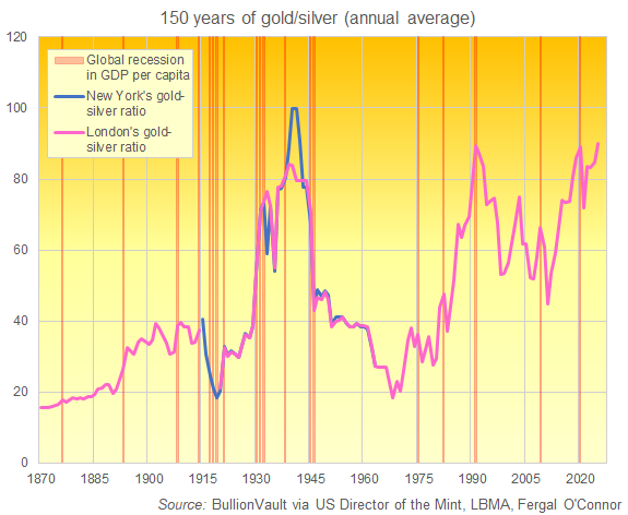 Grafico del rapporto oro/argento, media annuale dal 1870 al 2025. Fonte: BullionVault