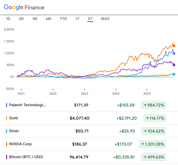 Andamento percentuale negli ultimi 5 anni di PLTR, NVDA, BTC, oro e argento. Fonte: Google Finance.