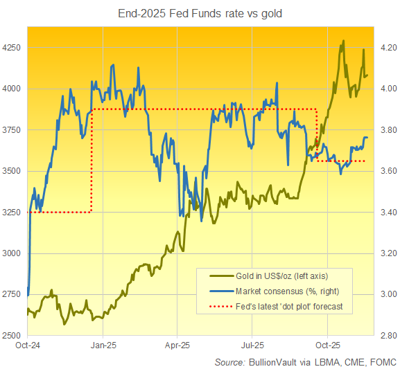 Grafico del consenso implicito del mercato per il tasso di interesse della Federal Reserve alla fine del 2025, più le previsioni della Fed e il prezzo attuale dell'oro. Fonte: BullionVault