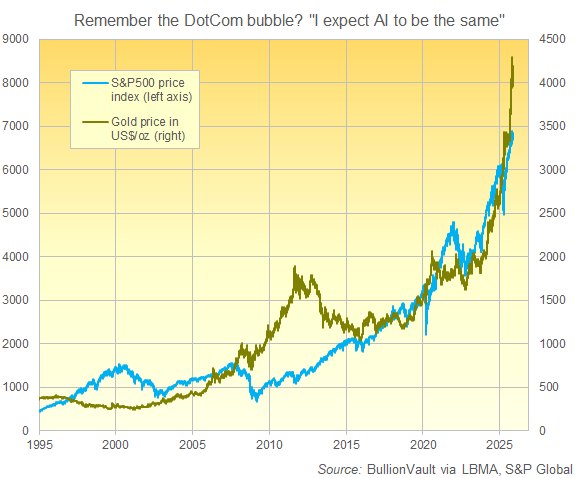 Grafico dell'indice azionario S&P500 rispetto al prezzo dell'oro dalla bolla delle azioni tecnologiche del 1999.