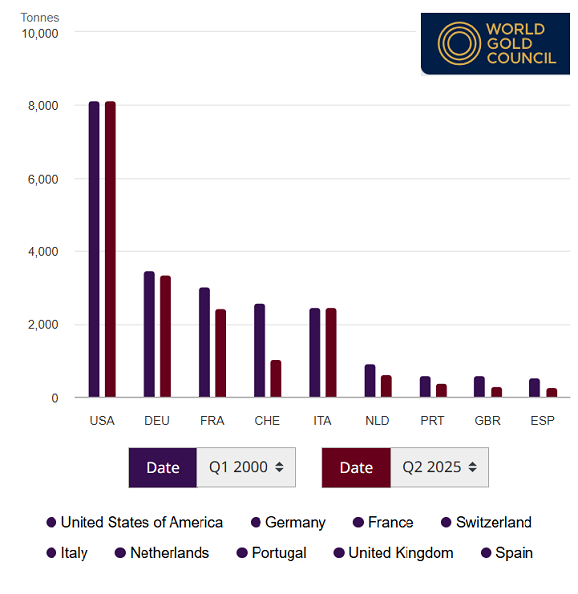 Grafico delle riserve auree ufficialmente dichiarate dalle principali nazioni occidentali, 2000 e 2025. Fonte: World Gold Council Grafico delle riserve auree ufficialmente dichiarate dalle principali nazioni occidentali, 2000 e 2025. Fonte: World Gold Council Chart of officially declared gold reserves of major Western nations, 2000 and 2025. Source: World Gold Council